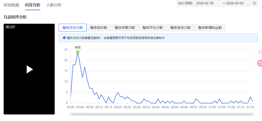已移除文件名和内容 ID 的 KOC 二创互动时序分析截图